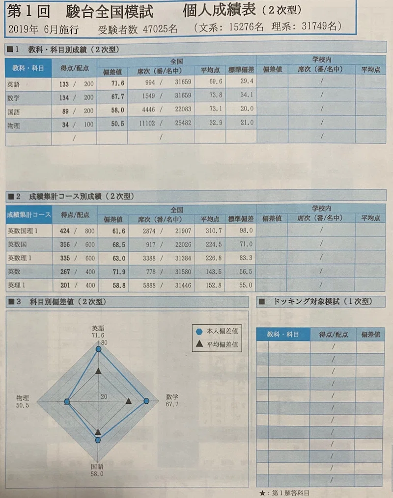 受験記 駿台大阪校から京都大学経済学部へ 理系入試ver 後編 Alm Sta Note