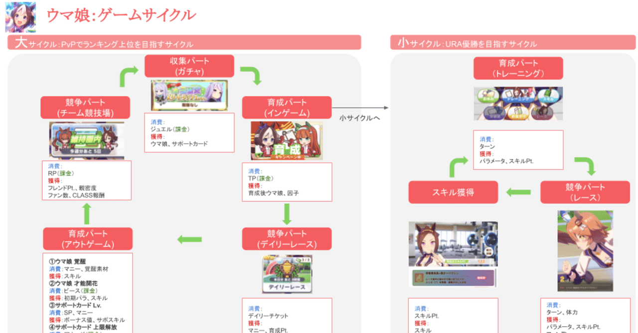 ゲームプランナーがウマ娘のゲームサイクルを図解してみる Ver 2 なるぴー スマホゲームの企画系 消防士 Note