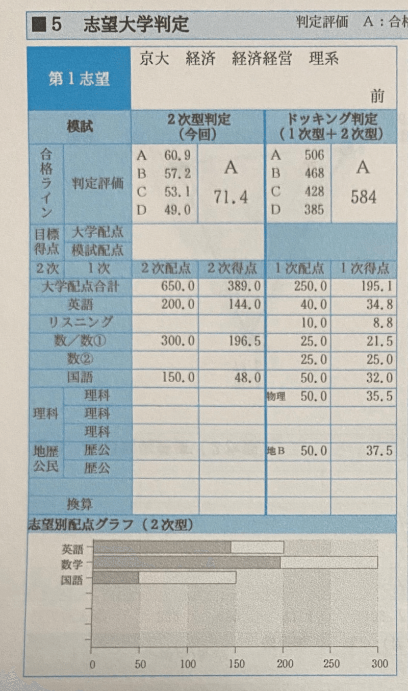 受験記】京都大学経済学部〜理系入試〜【後編】|ALM-STA 受験記】京都大学経済学部〜理系入試〜【後編】|ALM-STA