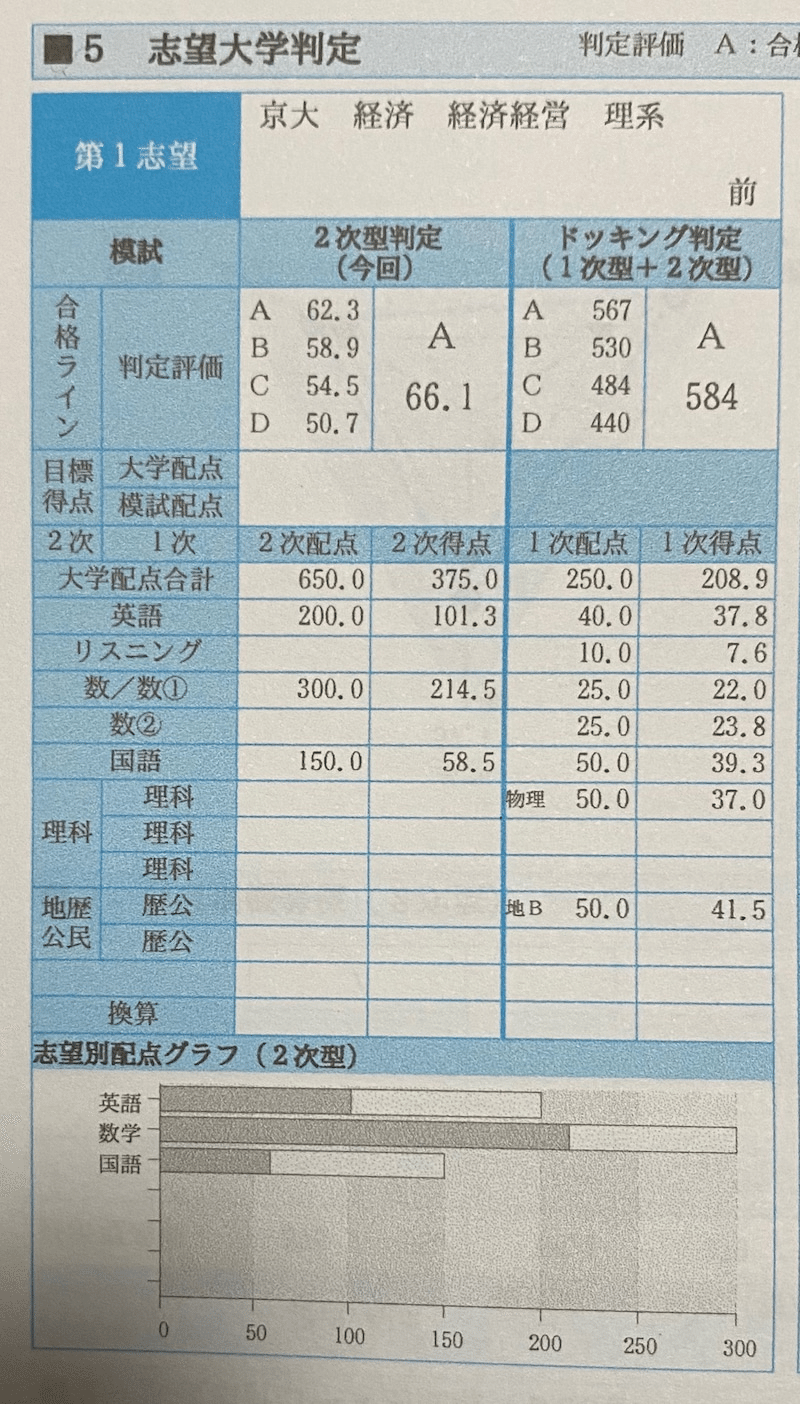 受験記】京都大学経済学部〜理系入試〜【後編】|ALM-STA 受験記】京都大学経済学部〜理系入試〜【後編】|ALM-STA