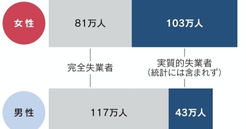 この問題は日本だけでなく世界中が可及的速やかに対応すべき最優先問題 女性不況実質失業100万人超政府が対策拡充へ コロナ禍の雇用への打撃は女性のほうが男性よりも深刻になっている 女性の非正規雇用が厳 風見鶏 Note