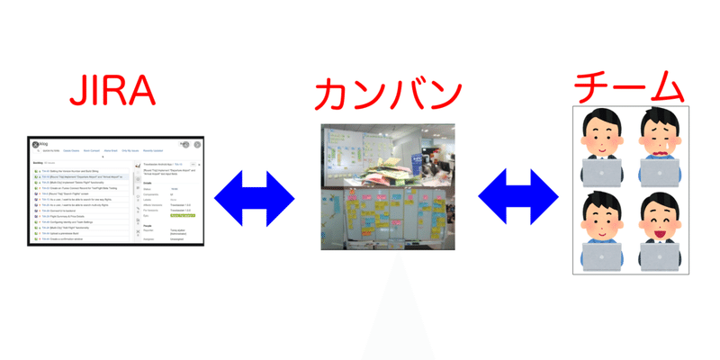 チームとJIRAとカンバン_物理カンバン