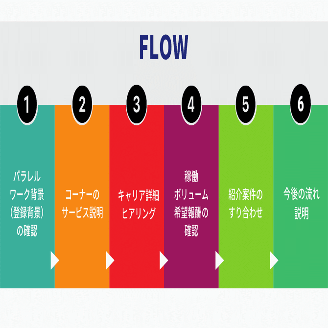 パラレルワーク支援の入り口 キャリアアドバイザーを経験した私が感じる転職面談との違い Corner Inc 株式会社コーナー Note