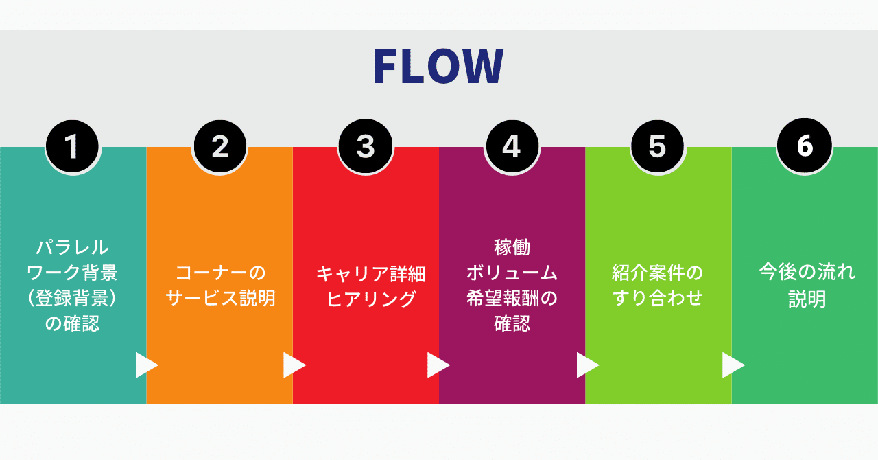 パラレルワーク支援の入り口 キャリアアドバイザーを経験した私が感じる転職面談との違い Corner Inc 株式会社コーナー Note パラレルワーク支援の入り口 キャリアアドバイザーを経験した私が感じる転職面談との違い Corner Inc 株式会社コーナー Note