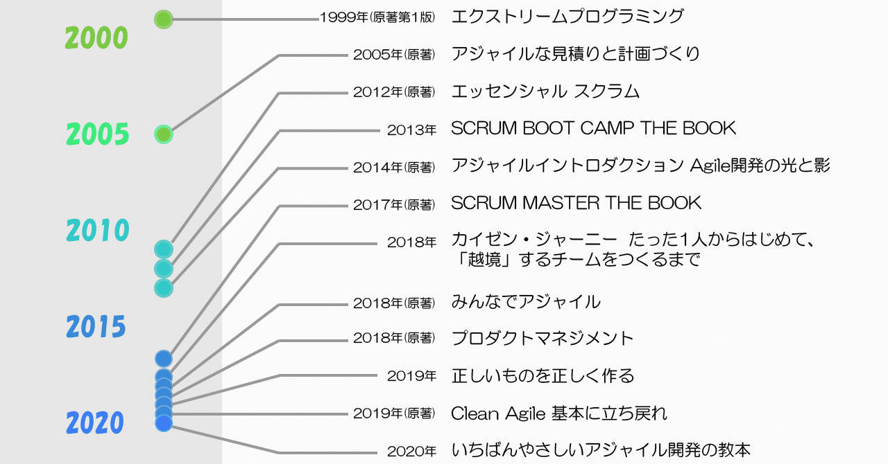 スクラムとアジャイル開発の本を12冊一気に読んでみた その中から初心者 中級者 上級者向けのおすすめを紹介 Dentsu Digital Tech Blog Note