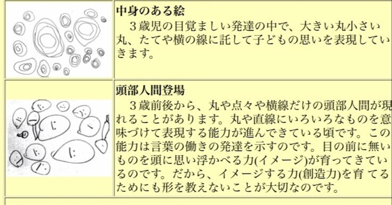 8 幼児期の発達段階の目安 描画編 3歳代 保育職人 しゅり先生 Note