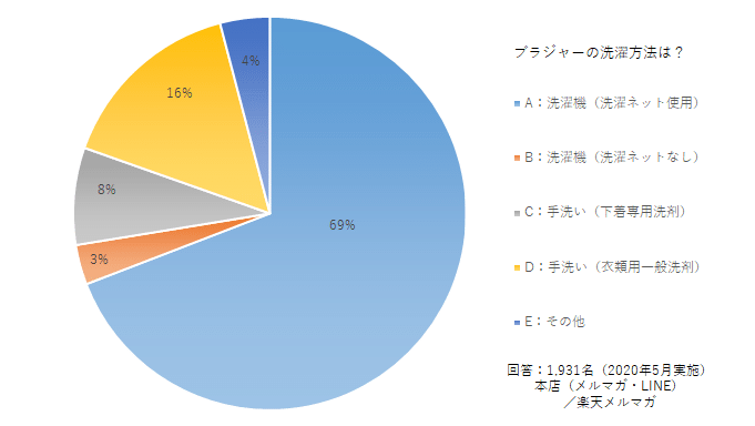 ブラの手洗いは面倒 を解決 ブラの手洗い習慣をお助けする下着用洗剤 ブラシャン開発秘話 Heaven Japan 下着で私を好きになる Note