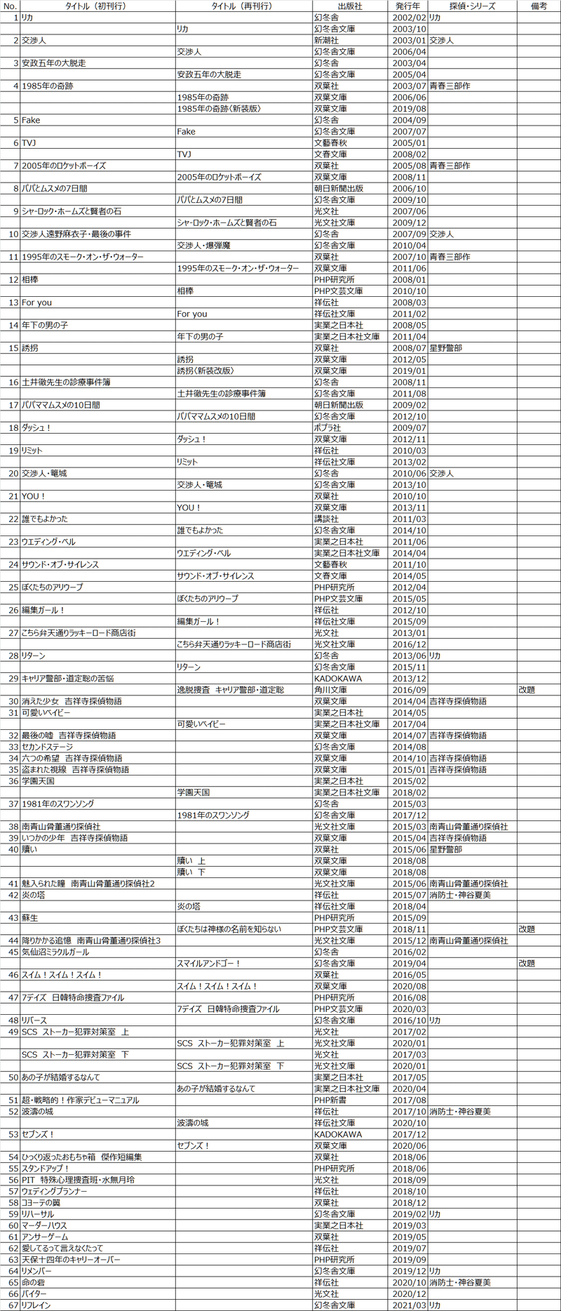 五十嵐貴久 著作リスト 読々ハムスター Note