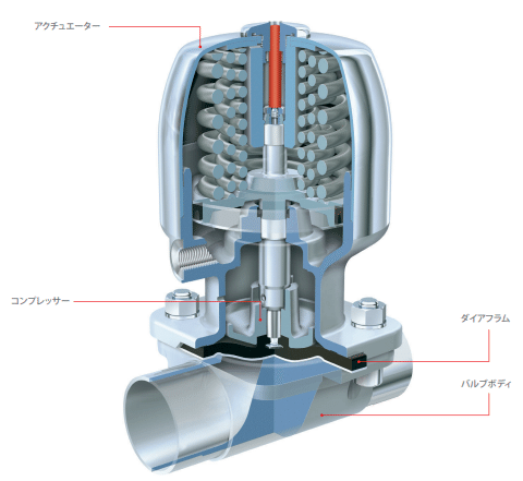 ダイアフラムバルブ