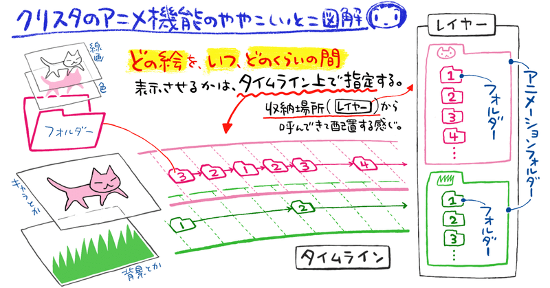 Clip Studioのアニメーション機能の 特にとっつきにくいところを図解しました 池田暁子 いけだきょうこ Note
