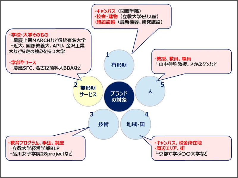 ブランドの対象 何をブランド化するか 図解で学ぶ 学校ブランディング研究所 未来の約束 を学校改革の軸に Note