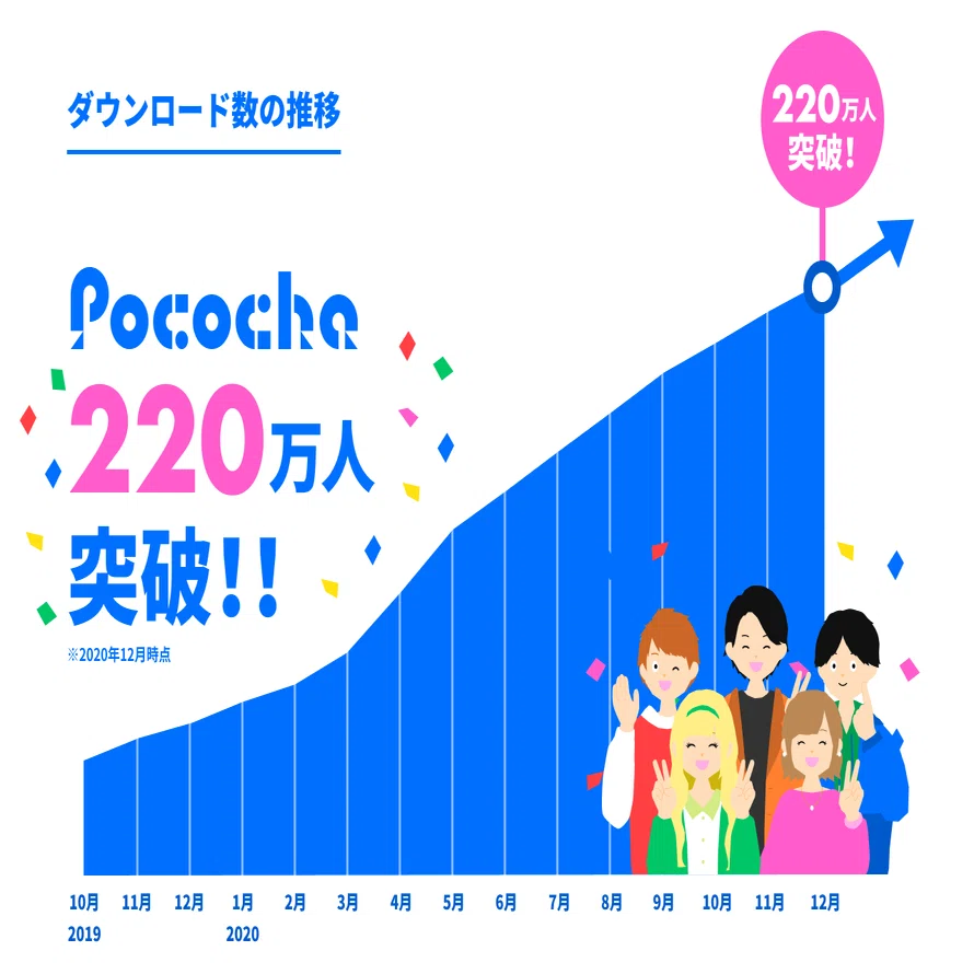 みなさんのおかげで220万ダウンロード突破 #データで見るポコチャ