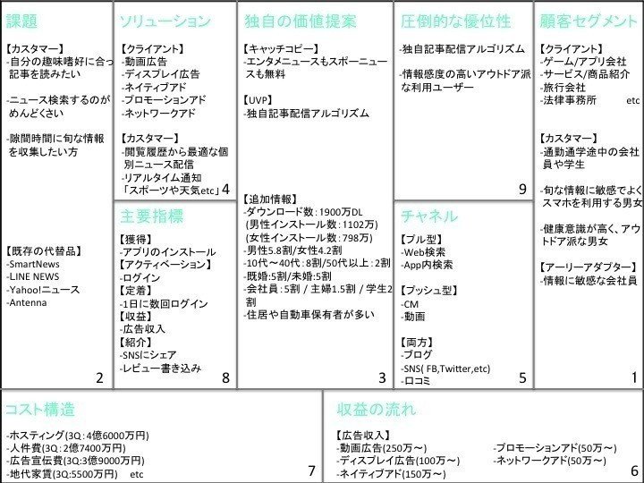 Gunosyのリーンキャンバスを書いてみた プロダクトデザイン研究所 Note