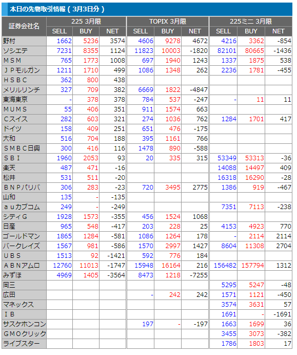 ３月３日の先物