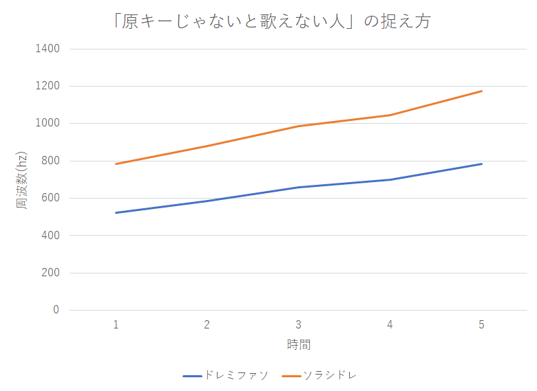 原キーじゃないと歌えない人 はすごい Uターンラッシュ Note 原キーじゃないと歌えない人 はすごい Uターンラッシュ Note