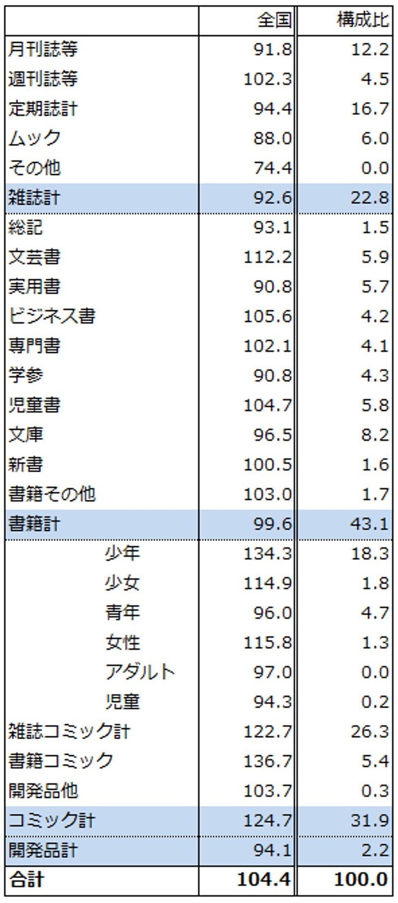 202102構成比