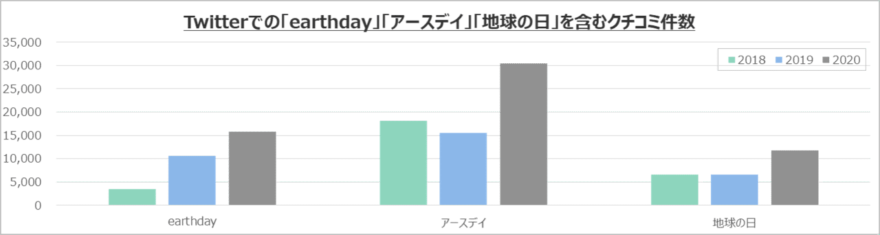 Earth Day アースデイ 21 教育コンテンツの多かった年から 21年はどう変わるか 21年におすすめのプロモーションテーマをご紹介 Good Tide Sdgsマーケチーム Note Earth Day アースデイ 21 教育コンテンツの多かった年から 21年はどう変わるか 21年におすすめのプロモーションテーマをご紹介 Good Tide Sdgsマーケチーム Note