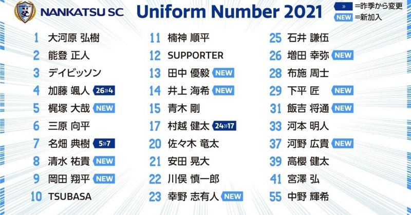 21シーズン 背番号決定のお知らせ 南葛sc Nankatsu Sc 21シーズン 背番号決定のお知らせ 南葛sc Nankatsu Sc