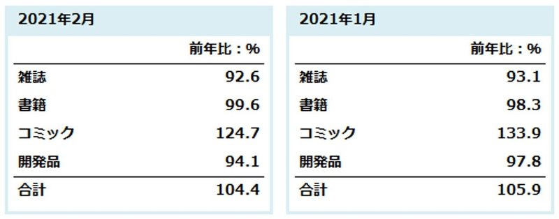 202102前年比