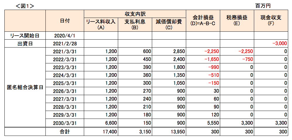 第14回：損益計上（会計・税務）の仕組み【日本型ｵﾍﾟﾚｰﾃｨﾝｸﾞﾘｰｽ
