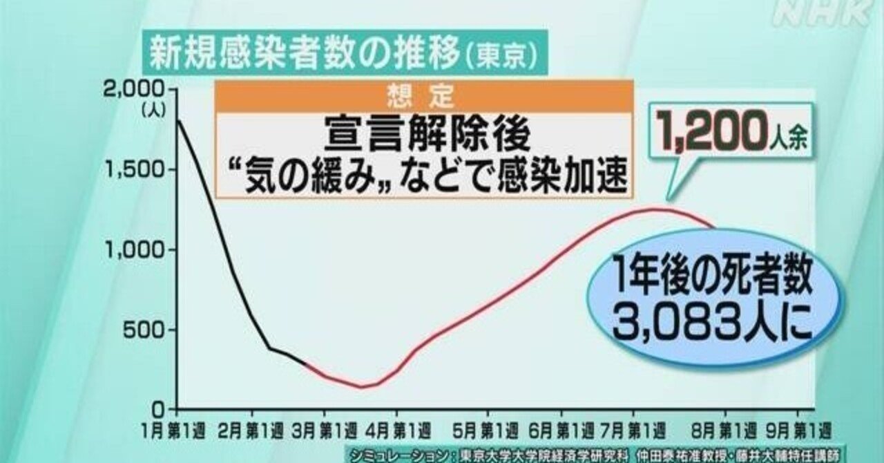 このシミュレーションのパラメータには 新型コロナ変異ウイルスの感染力等を考慮しているのか判断出来ない 東大グループ東京新規感染者7月再び1日10人超の分析も 東京大学の経済学者のグループが 緊 風見鶏 Note