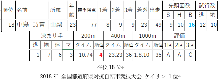 119期競輪学校卒期みて新人メモ 2 吉井 正光 Note 119期競輪学校卒期みて新人メモ 2 吉井 正光 Note
