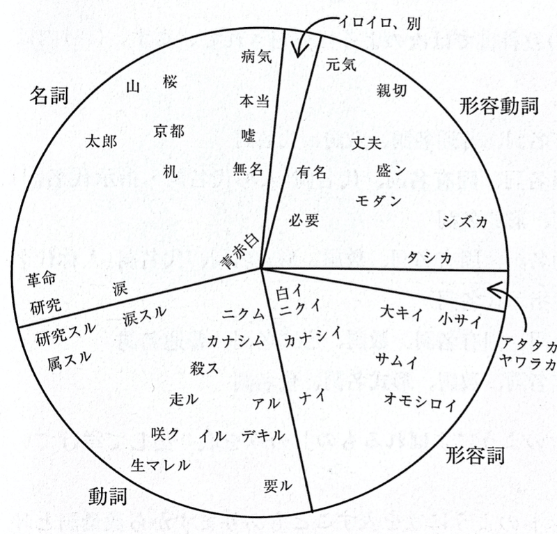 品詞は曖昧 品詞の連続性 Kan Note 品詞は曖昧 品詞の連続性 Kan Note