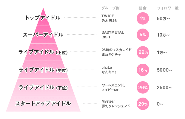 21年版 女性アイドル界の勢力図 最新 業界地図 ずんだ Note