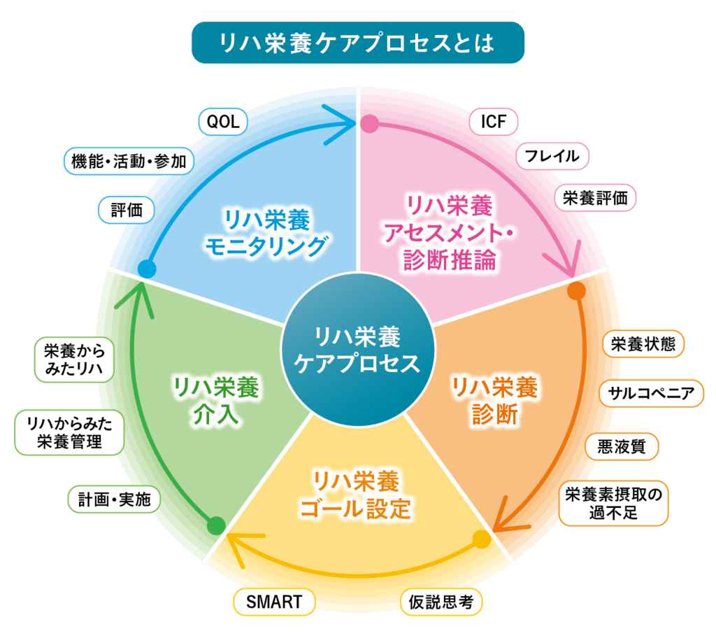 リハビリテーション栄養ケアプロセスのポイント5つ｜やぶをST