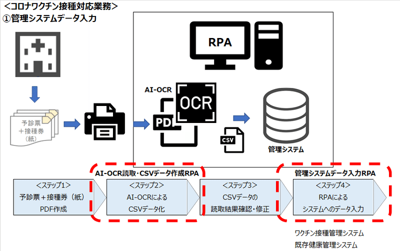 note.11【RPA・AI-OCR活用術～導入事例～】➀健康管理システムデータ入力