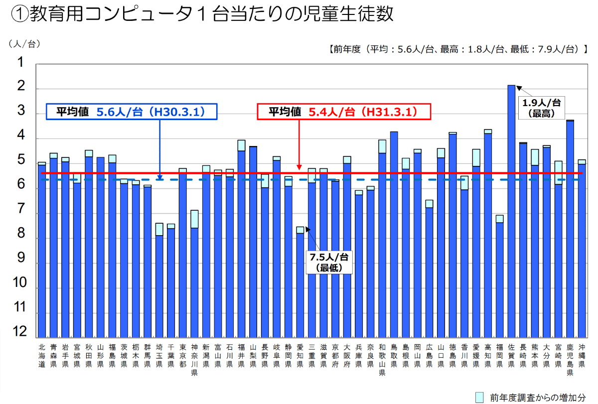 平成30年度学校における教育の情報化の実態等に関する調査結果（概要）【確定値】