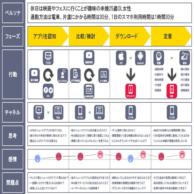 Gunosyのカスタマージャーニーマップを書いてみた プロダクトデザイン研究所 Note