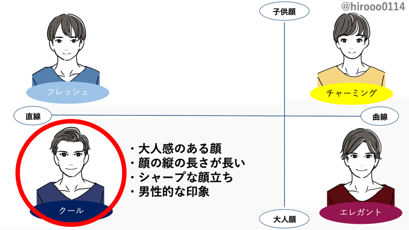 メンズ顔タイプ診断 クールタイプの似合うモノ ひろゆき メンズファッションコンサルタント Note