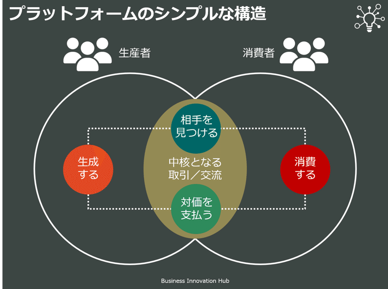 プラットフォームのシンプルな構造