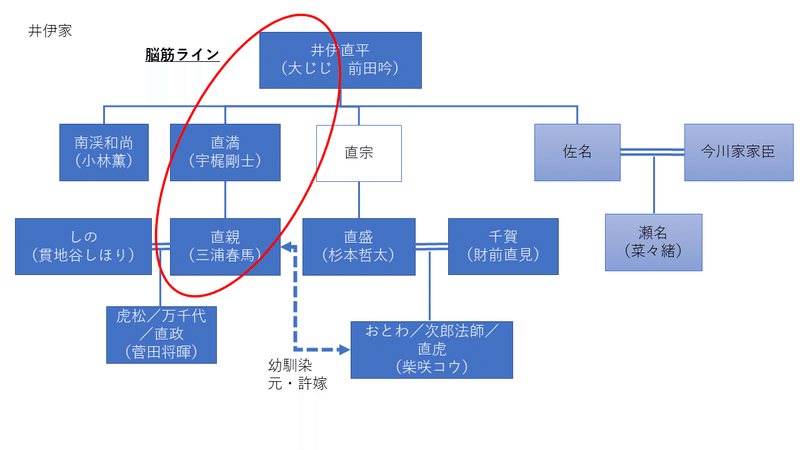 初恋の君は麗しの脳筋クズ男 井伊直親 三浦春馬 直虎語りエピソード1 はるまふじ Note 初恋の君は麗しの脳筋クズ男 井伊直親 三浦春馬 直虎語りエピソード1 はるまふじ Note