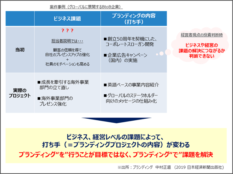 ブランディングの前提となる課題 目的 役割の明確化 図解で学ぶ 学校ブランディング研究所 未来の約束 を学校改革の軸に Note