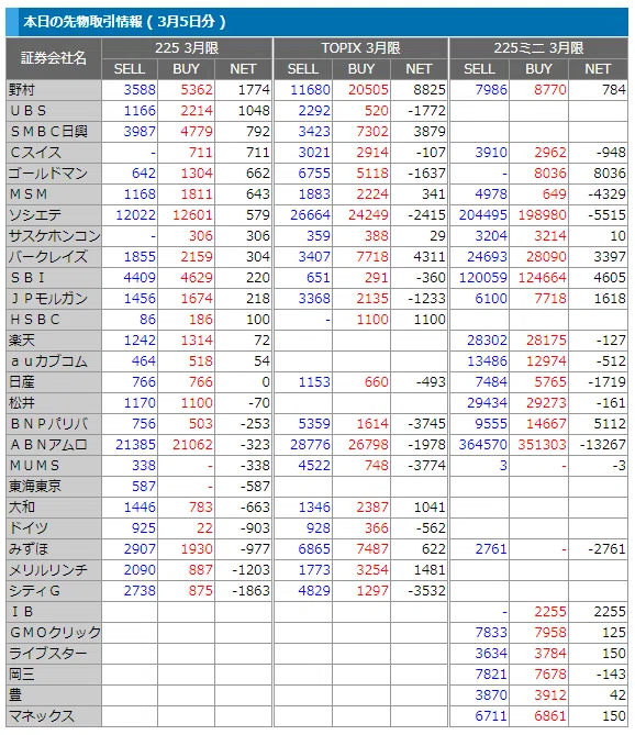 先物手口3月5日