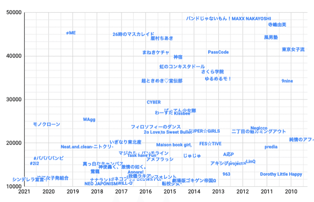 21年版 女性アイドル界の勢力図 最新 業界地図 ずんだ Note 21年版 女性アイドル界の勢力図 最新 業界地図 ずんだ Note