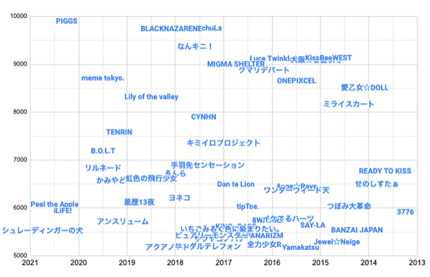 21年版 女性アイドル界の勢力図 最新 業界地図 ずんだ Note 21年版 女性アイドル界の勢力図 最新 業界地図 ずんだ Note