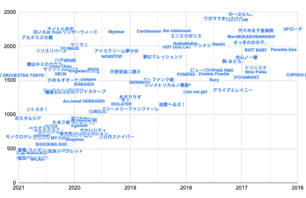 21年版 女性アイドル界の勢力図 最新 業界地図 ずんだ Note