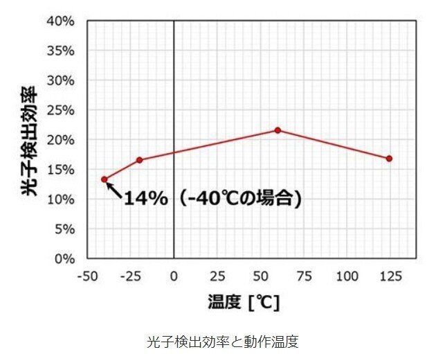 動作温度