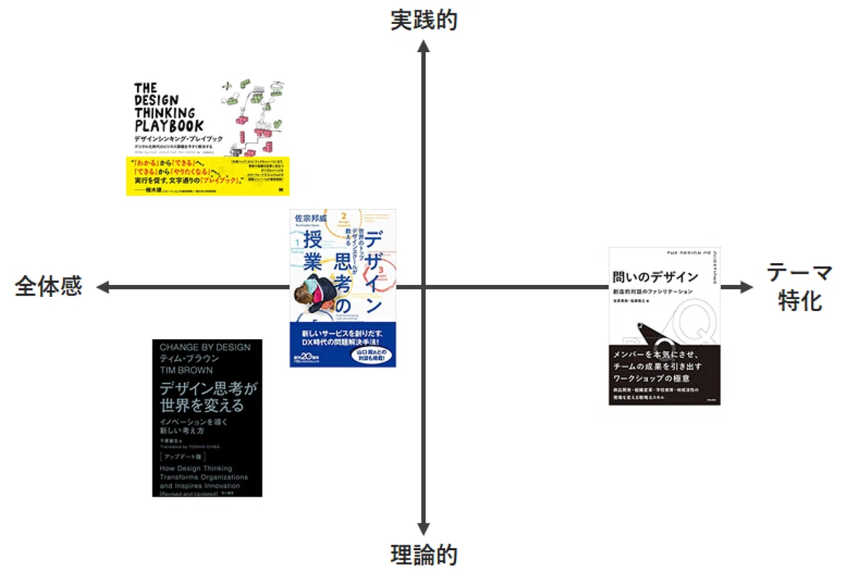 デザイン思考編_チャート