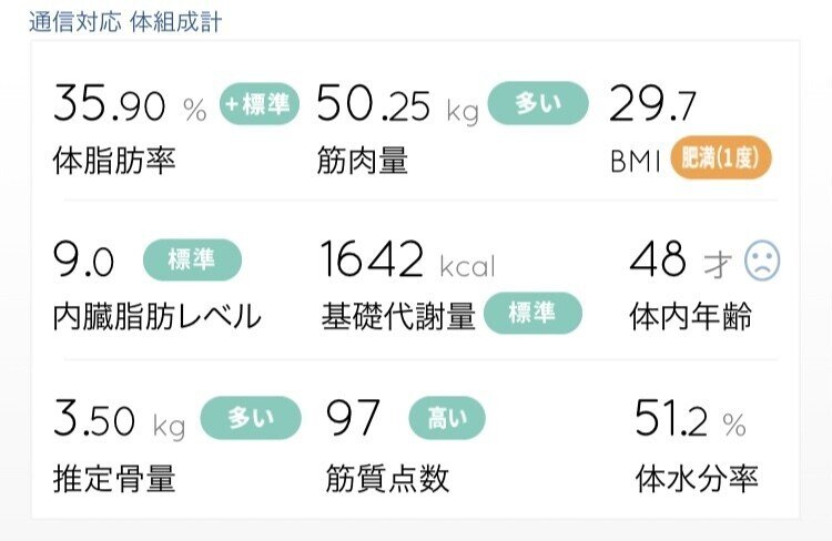 おはようございます 筋肉量が突然アップしてびっくりしたので呟いときます 笑 体重 には一喜一憂しないようにしてだけだけど筋肉量は嬉しいのよwあと願わくば身長伸びないかなーー もう少しで170センチなんだけ ななさん 自己開示note ダイエット 筋トレ 習慣化