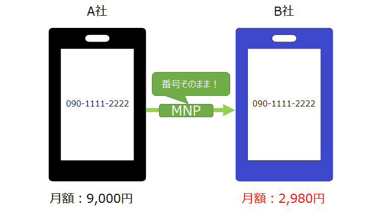 Mnpとは 格安simへの乗り換え方法を徹底解説します 機種変更も解説 サイテク Note