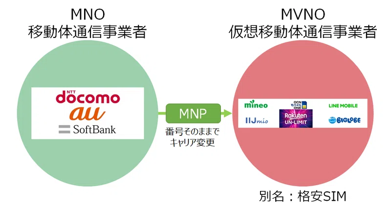 Mnpとは 格安simへの乗り換え方法を徹底解説します 機種変更も解説 サイテク Note