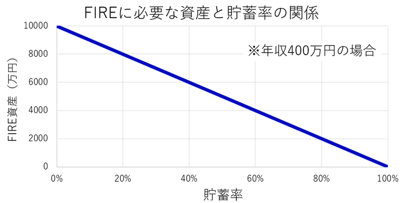 FIREと貯蓄率の関係