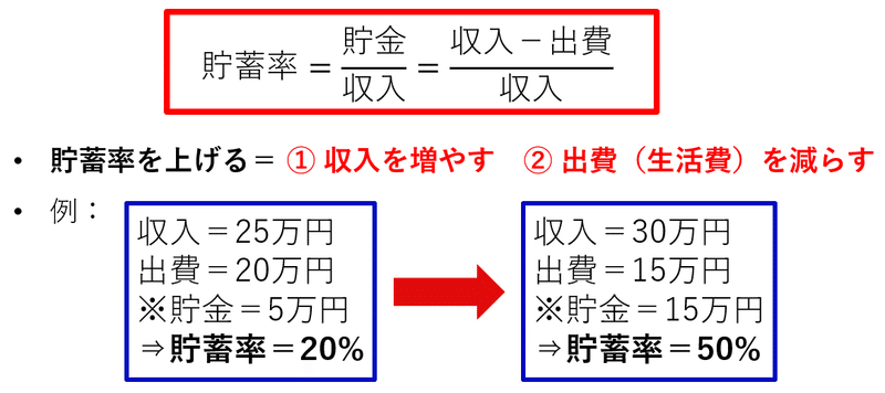 貯蓄率を上げる