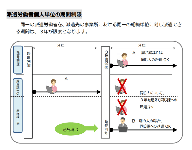 人材派遣営業のコツ 基礎知識編 Part9 抵触日とは 櫻井 諒 繋がった人にプラスの差を産み出したい人 Note