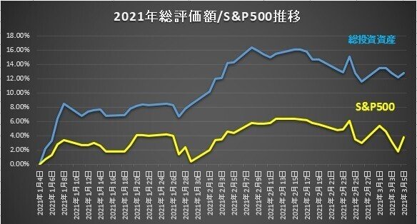 【2021】年間推移20210305