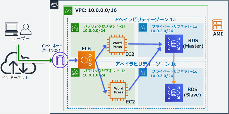 Aws大阪リージョン ファーストインプレッション 塚本 牧生 Note